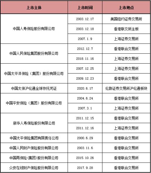 第10家上市保险公司来袭！阳光保险赴港IPO获批；上市险企全景扫描：A+H股5家、H股4家；天安财“