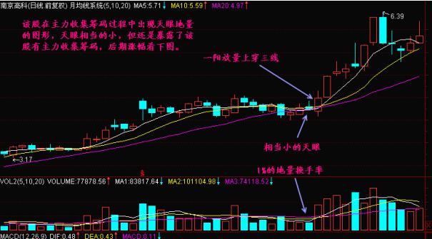 天眼地量形态识别_怎么找天量股票_寻找跌势较小个股