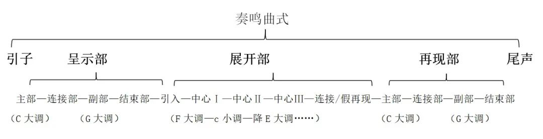 奏鸣曲式与奏鸣曲的区别_奏鸣曲式结构图示_奏鸣曲式结构详解