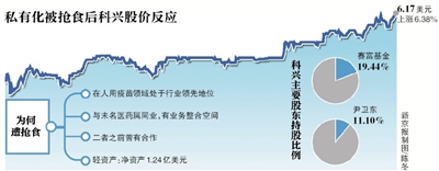 中概股私有化竞争_美股私有化_未名医药科兴控股收购