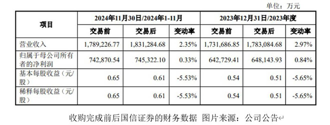  国信证券重组报告书分析 __国信证券佣金计算