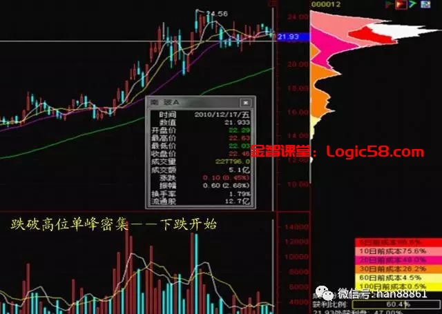 ddx选股指标_筹码分布战法_低位单峰密集选股