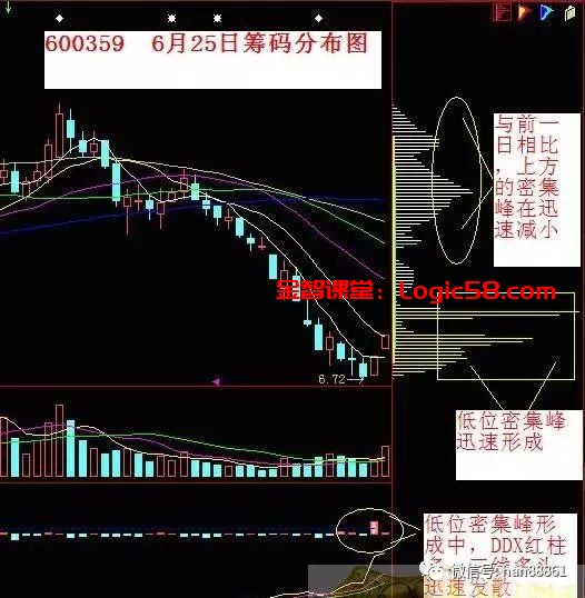 筹码分布战法_低位单峰密集选股_ddx选股指标