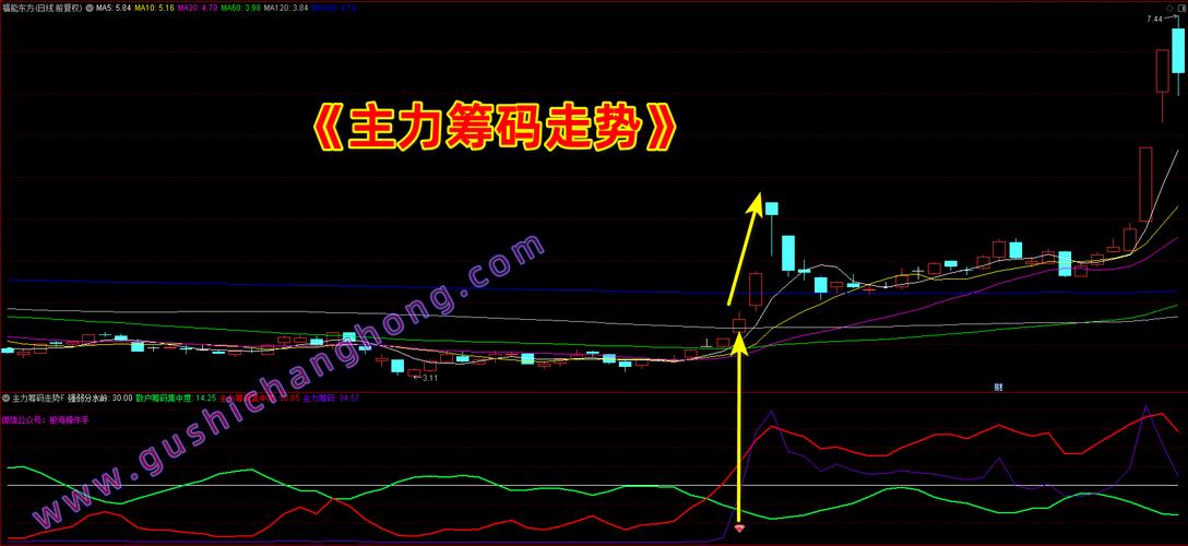 ddx选股指标_筹码分布战法_低位单峰密集选股