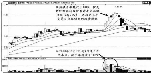 量价关系_计算涨幅用前复权还是后复权_成交量分析