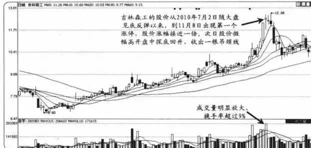 计算涨幅用前复权还是后复权_量价关系_成交量分析