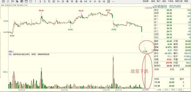 量价关系_计算涨幅用前复权还是后复权_成交量分析