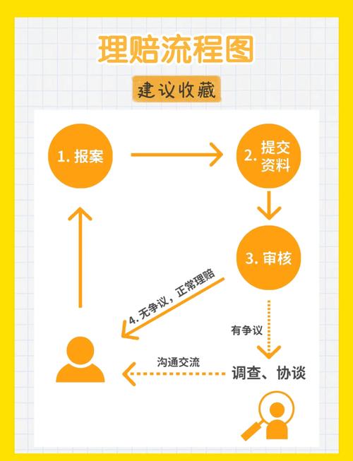 不同保险险种理赔资料_车险理赔需提供资料_保险理赔需要哪些资料