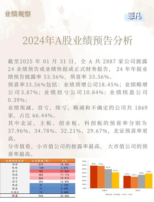  上交所业绩预告披露规则 __业绩预告修正 下降