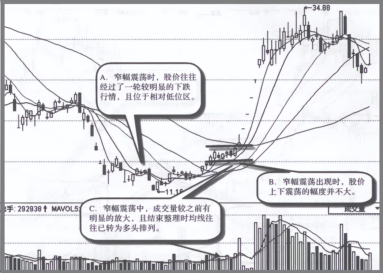 庄家坐庄过程分析_股票市场上常常被提到的_主力吸货K线特征识别