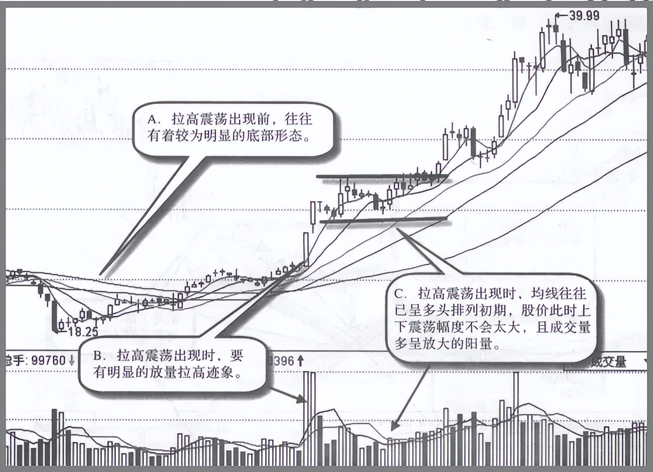 主力吸货K线特征识别_庄家坐庄过程分析_股票市场上常常被提到的