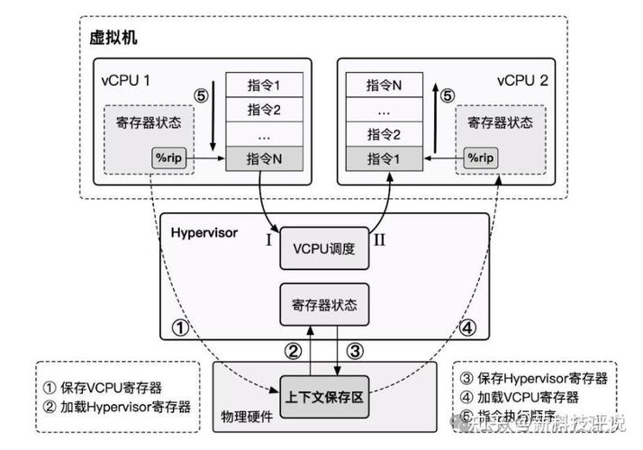 Intel-VT虚拟化技术_AMD虚拟化技术差异_intel虚拟技术开启有什么影响