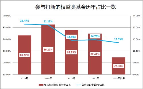 打新股收益怎么样_公募基金打新参与率下降_全面注册制打新市场环境回暖