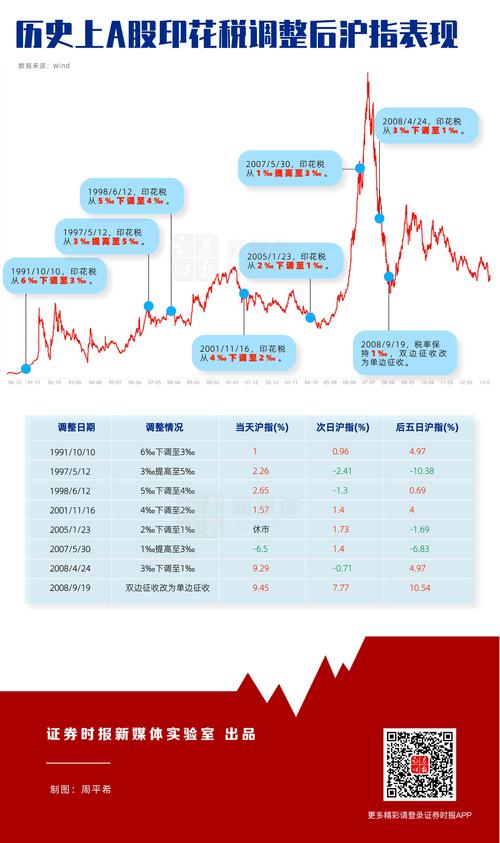 印花税降低股市_证券交易印花税减半_活跃资本市场提振投资者信心