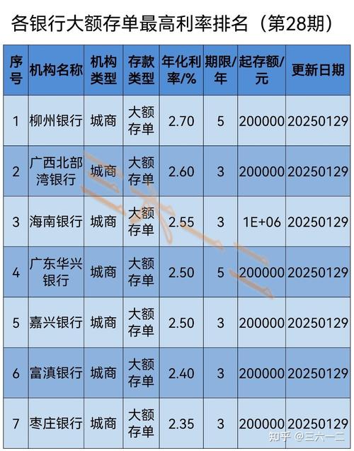 2025年三年定期存款利率_2025年大额存单发行_中小银行大额存单利率