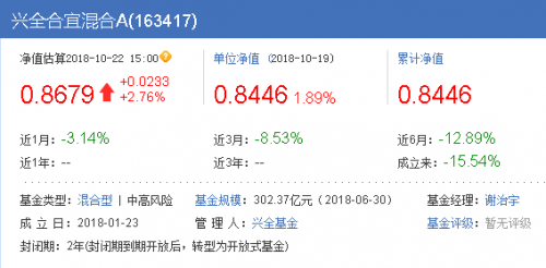 兴全合宜等网红基金跌得很惨 华夏盛世精选年内亏超47%
