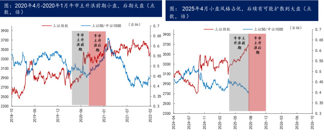 牛市中期特征观察_股权融资规模变化分析_2025至2020股市预测图