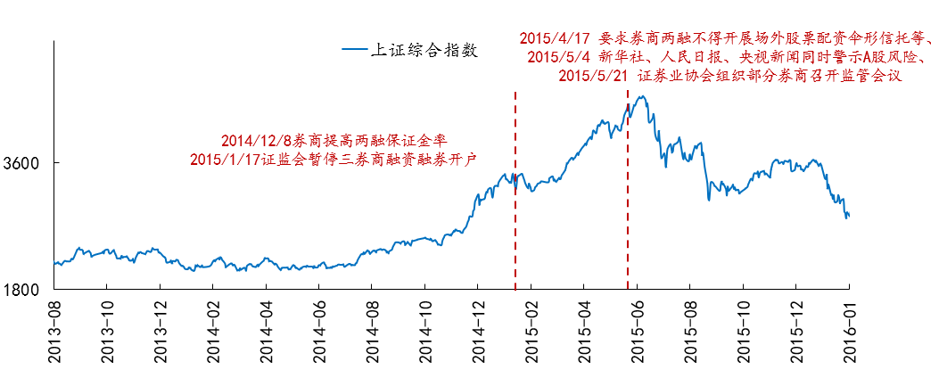 牛市中期特征观察_股权融资规模变化分析_2025至2020股市预测图