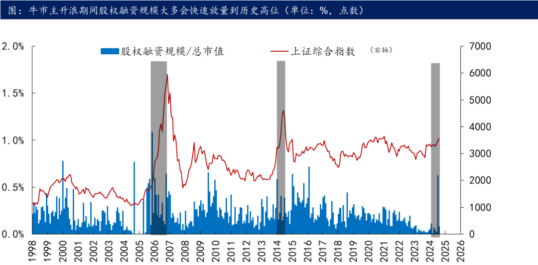 牛市中期特征观察_股权融资规模变化分析_2025至2020股市预测图