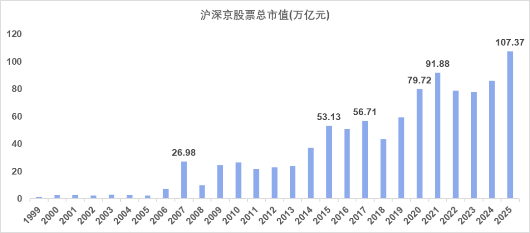 股权融资规模变化分析_牛市中期特征观察_2025至2020股市预测图