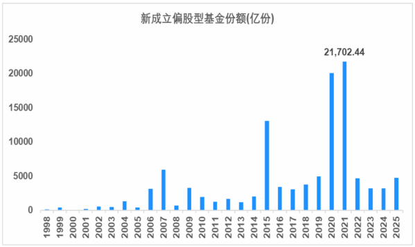 股权融资规模变化分析_2025至2020股市预测图_牛市中期特征观察