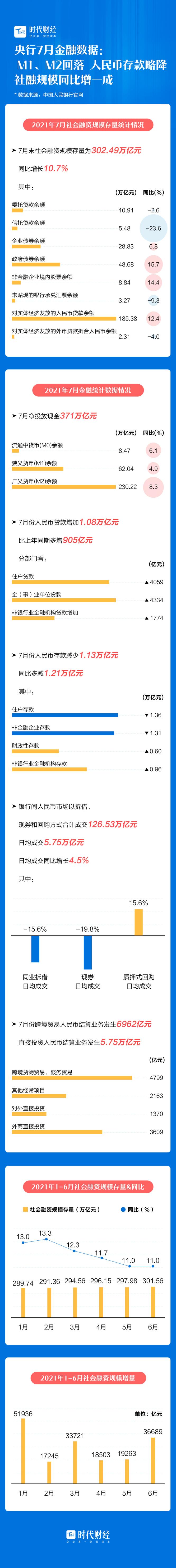 2025广义货币m2是多少_中国人民银行7月金融数据_M2M1增速分析