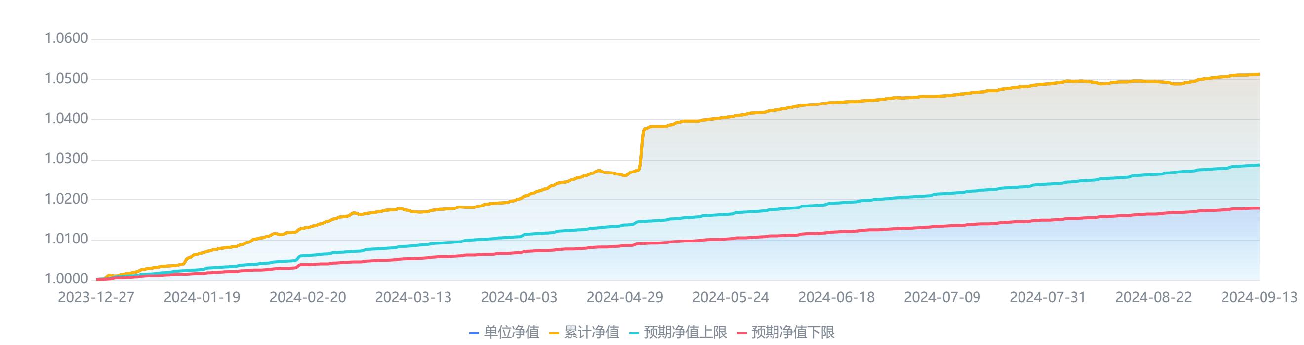 短期小额投资理财产品哪个好_信银理财安盈象固收稳健七天持有期产品W类_理财公司3个月以内公募纯固收产品近6月正收益