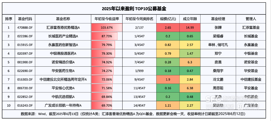打新股基金推荐_新锐基金经理医药投资策略_公募基金创新药板块