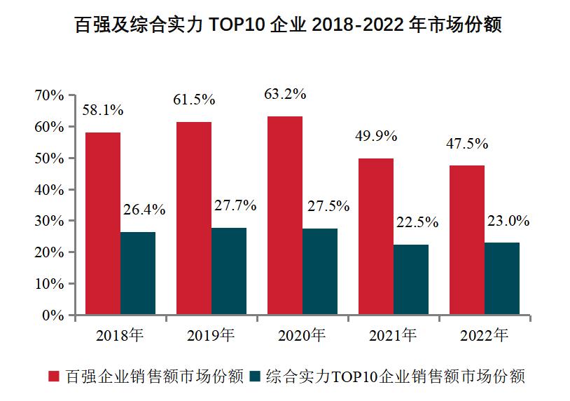 中国房地产百强企业家峰会_房地产净利率_2023中国房地产百强企业研究报告