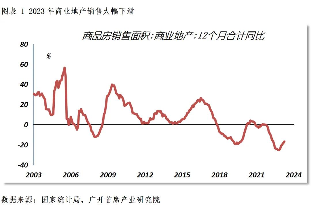 2024年非住宅不动产市场运行_商业地产市场调整企稳期_房地产净利率