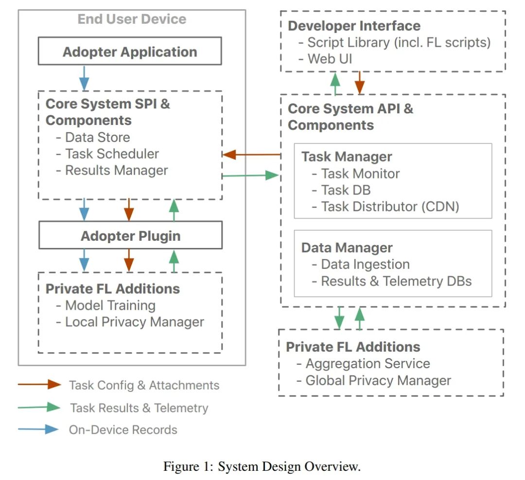 联邦学习设备上个性化_ftas_联邦学习系统设计