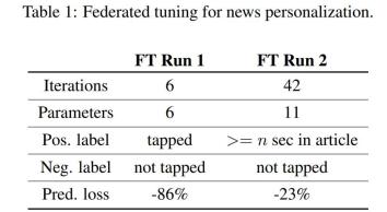 联邦学习设备上个性化_联邦学习系统设计_ftas