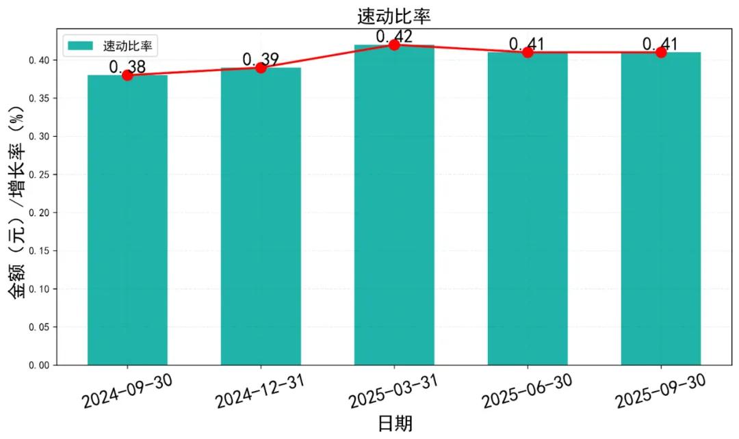 净利润同比暴跌75%营收降幅收窄至4.95%呈现以价换量特征_保利发展2025年第三季度财务报告摘要_房地产净利率