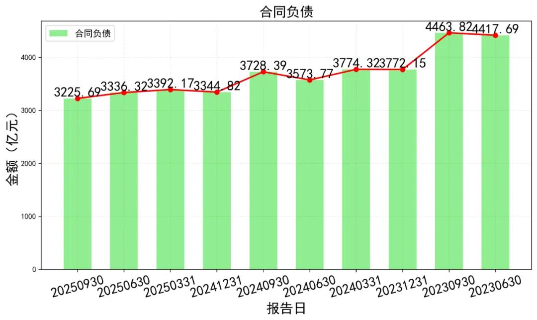 房地产净利率_保利发展2025年第三季度财务报告摘要_净利润同比暴跌75%营收降幅收窄至4.95%呈现以价换量特征