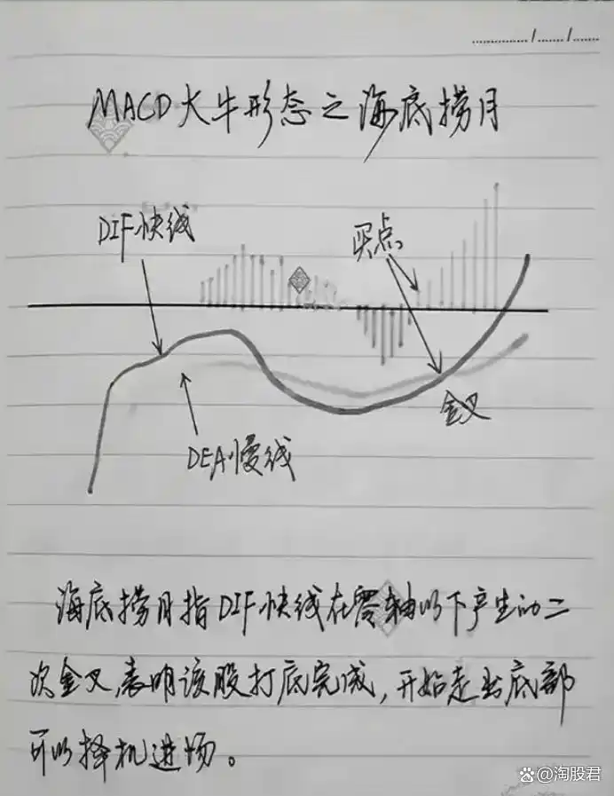 MACD指标短线交易技巧_巨阴杀跌反包策略_炒股不求人：经典理论与常见技术指标实战