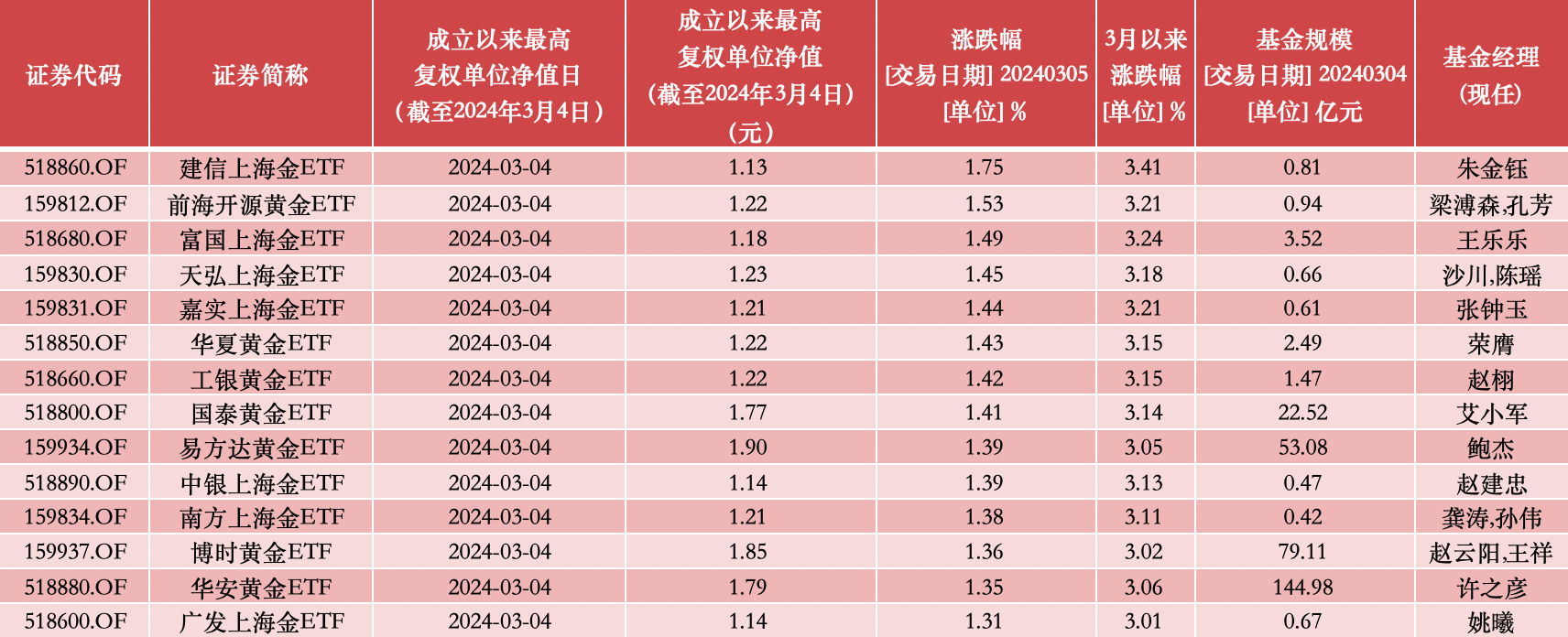 黄金基金是什么_金价ETF净值新高_黄金ETF涨幅分析