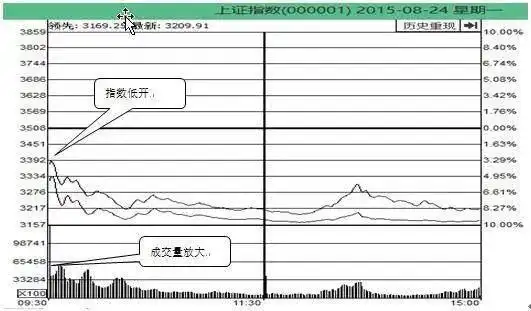 开盘点位成交量影响_集合竞价跌停试盘意图_集合竞价大盘指数走势分析