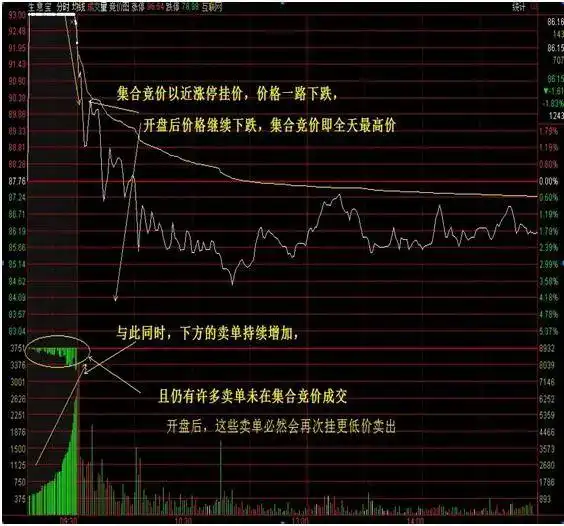 集合竞价大盘指数走势分析_开盘点位成交量影响_集合竞价跌停试盘意图