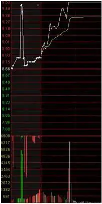 集合竞价大盘指数走势分析_开盘点位成交量影响_集合竞价跌停试盘意图