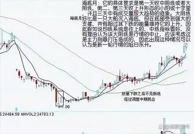 股市投资新手指南_ 股市交易铁律_炒股不求人：经典理论与常见技术指标实战