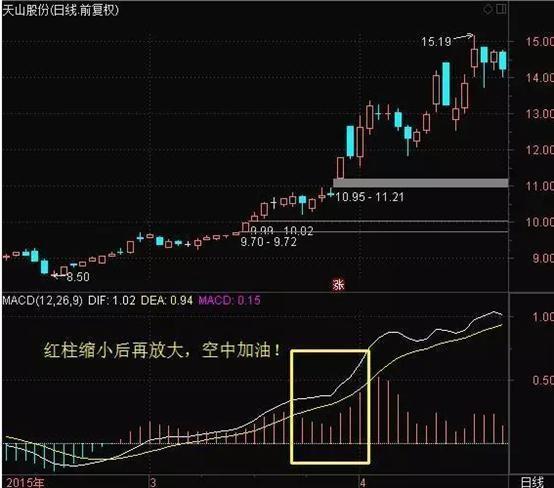 MACD金叉选股法_红柱二次启动选股法_条件选股网站