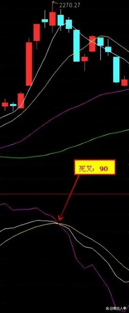 KDJ指标死亡交叉_炒股不求人：经典理论与常见技术指标实战_KDJ指标黄金交叉