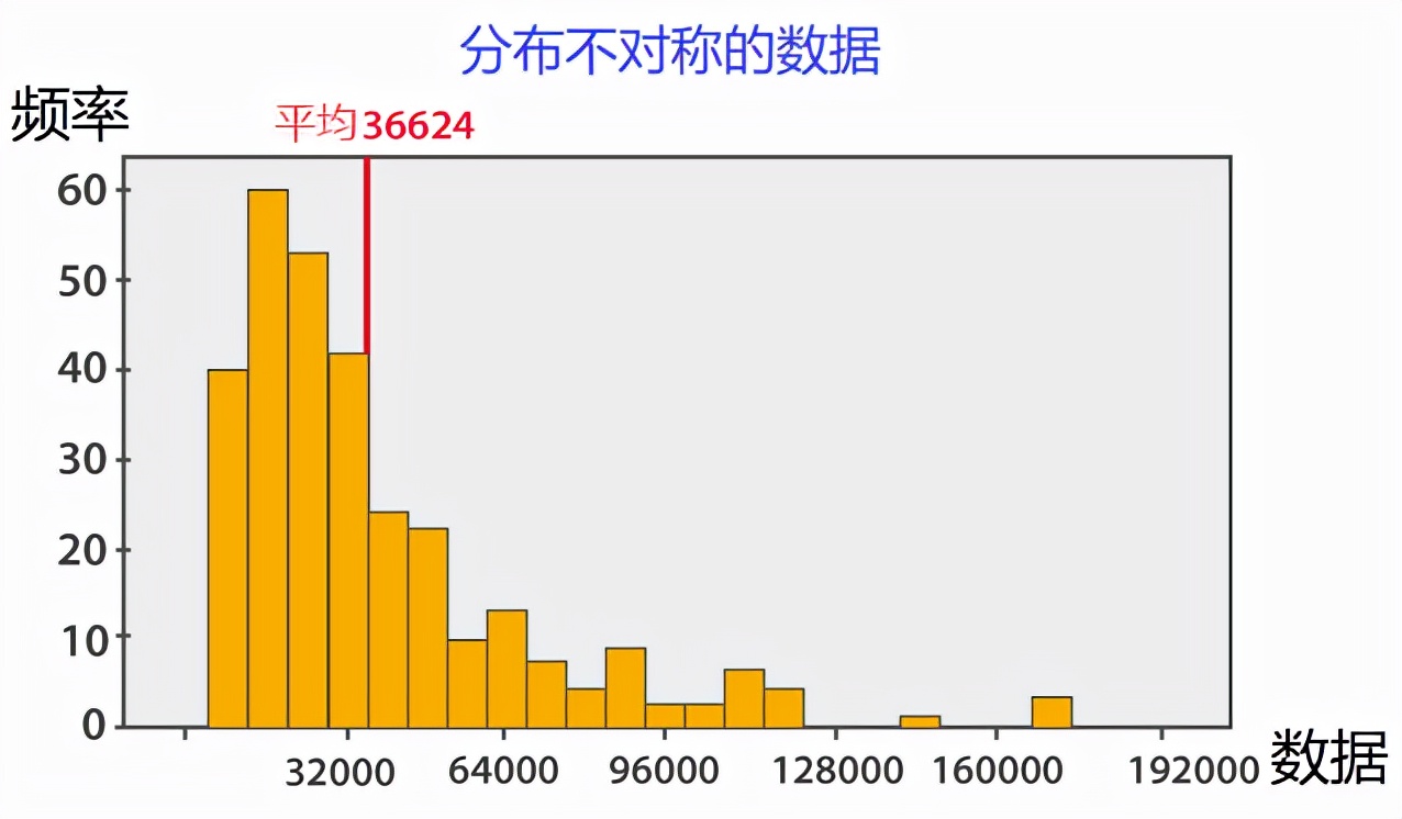 集中趋势 统计学度量 均值中位数众数_公司工资看中数还是平均数