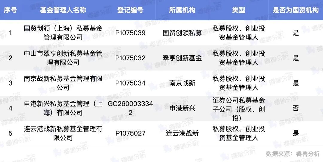 国贸创领私募基金管理有限公司_9月新登记基金管理人_私募基金管理人牌照查询