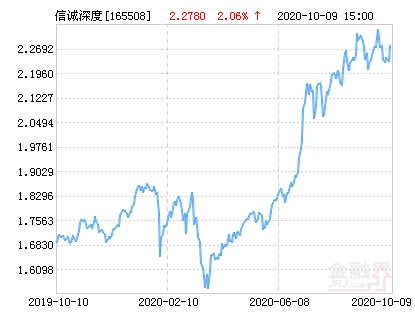 信诚深度价值混合LOF基金净值分析_信诚深度价值好买基金_夏明月管理基金持仓策略