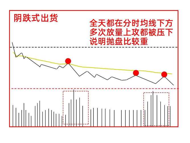 主力出货分时图特征_出货k线图_钓鱼式出货分时图详解
