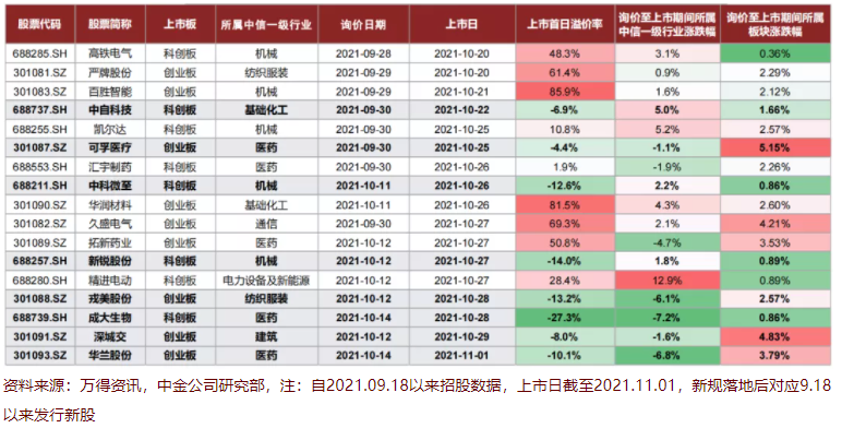 新股破发 打新收益下降 询价新规影响_打新股的风险