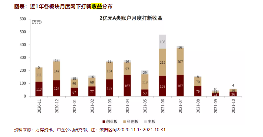 打新股的风险_新股破发 打新收益下降 询价新规影响