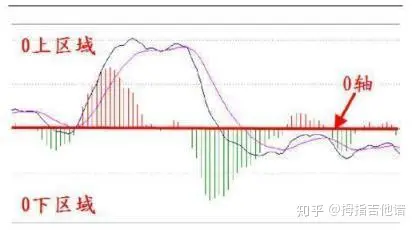 macd金叉选股公式_MACD指标实战技巧_MACD零轴线重要性