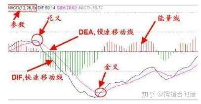MACD指标实战技巧_macd金叉选股公式_MACD零轴线重要性